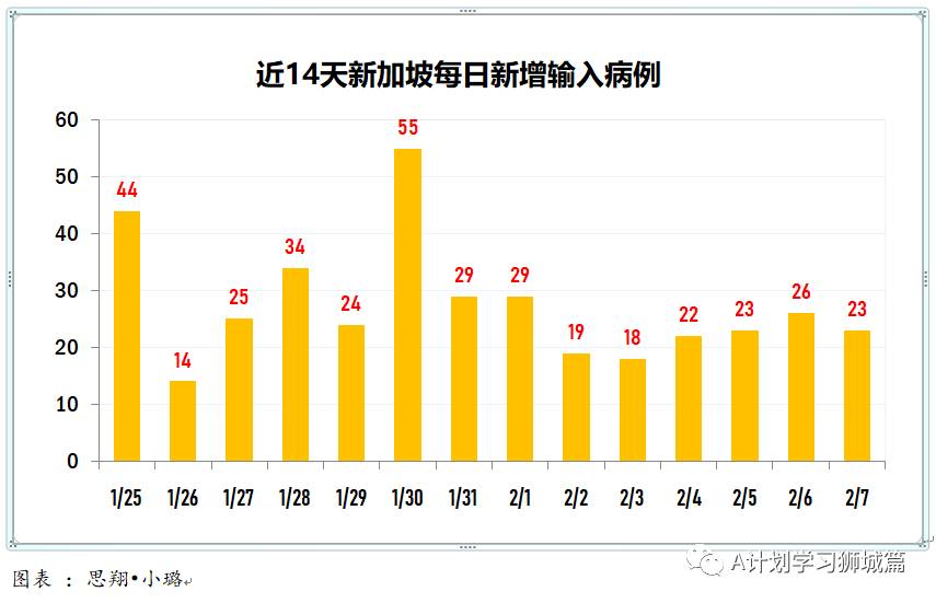 2月8日,新加坡疫情:新增22起,其中社區2起,輸入22起