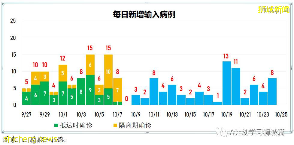 10月24日，新加坡新增3383起，其中社區2708起，宿舍客工667起，輸入8起；本地15人因冠病並發症逝世