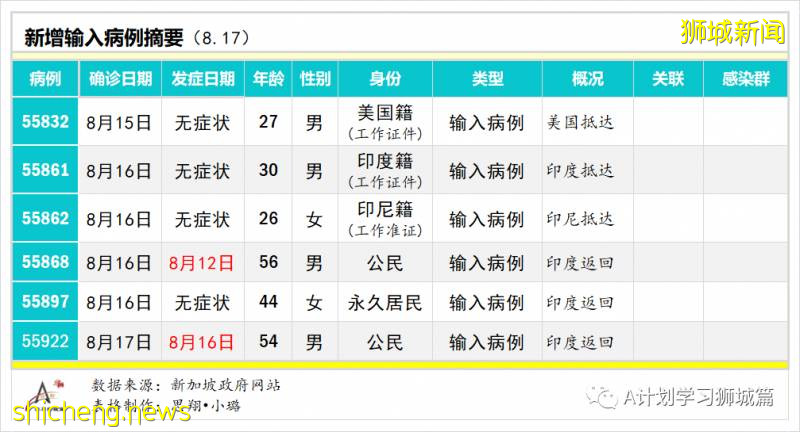 8月18日，新加坡疫情：新增100起，其中社區1起，輸入2起 ；新增出院397起