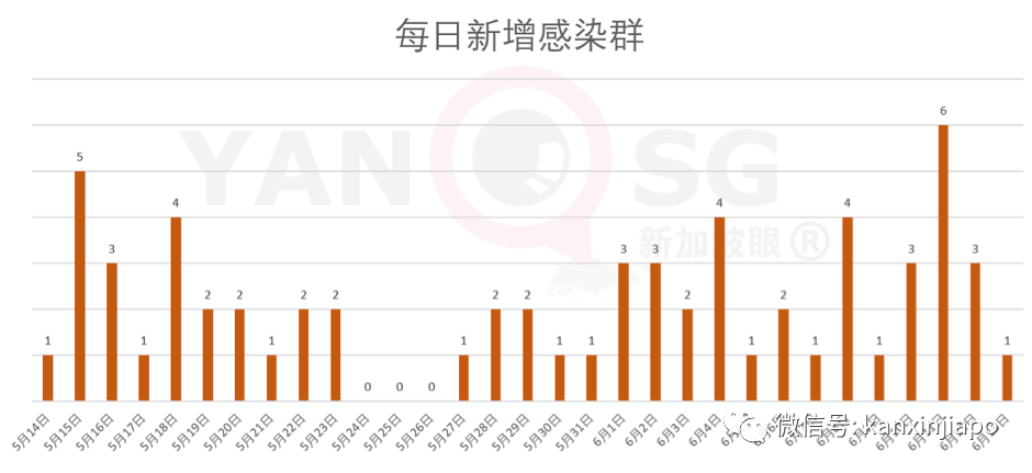 今增XX，累计XX|新加坡6月底是否能恢复几乎所有经济活动，就看下周了
