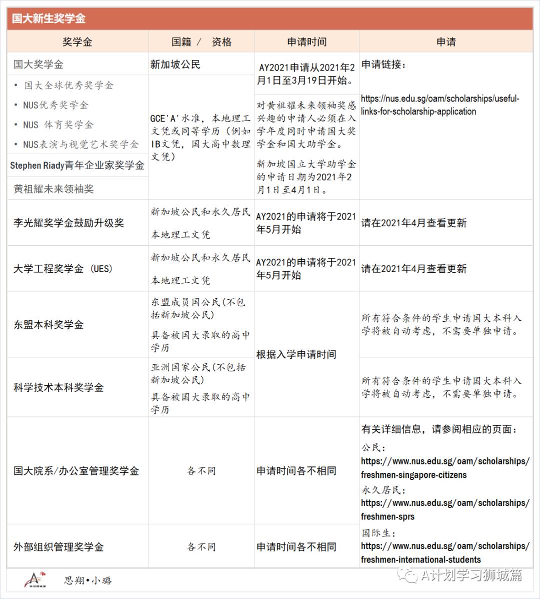 新加坡國立大學國際生和永久居民本科新生獎學金簡介（AY2021）