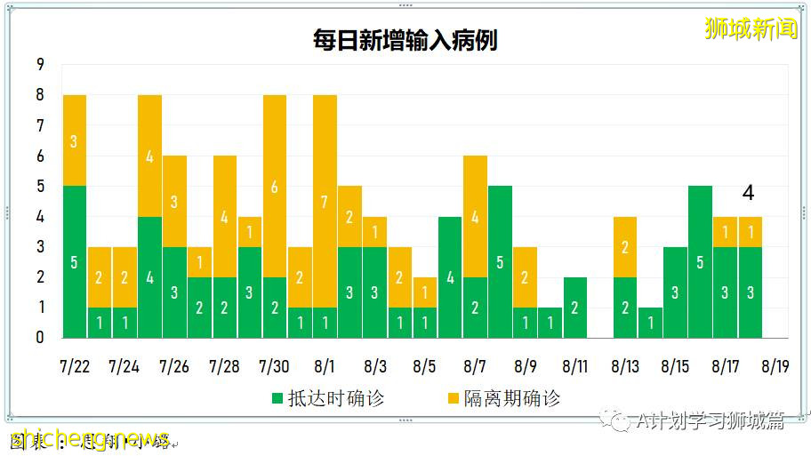 8月19日，新加坡疫情：新增32起，其中本土29起，輸入3起；公立培群學校一名小五生確診