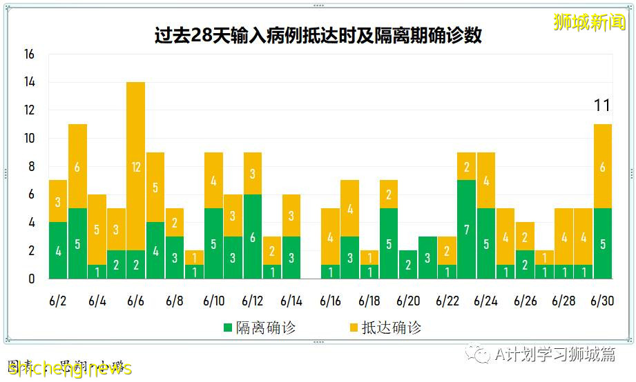 7月1日，新加坡疫情：新增10起，其中社區4起，輸入6起；本地已連續四天沒有無關聯病例