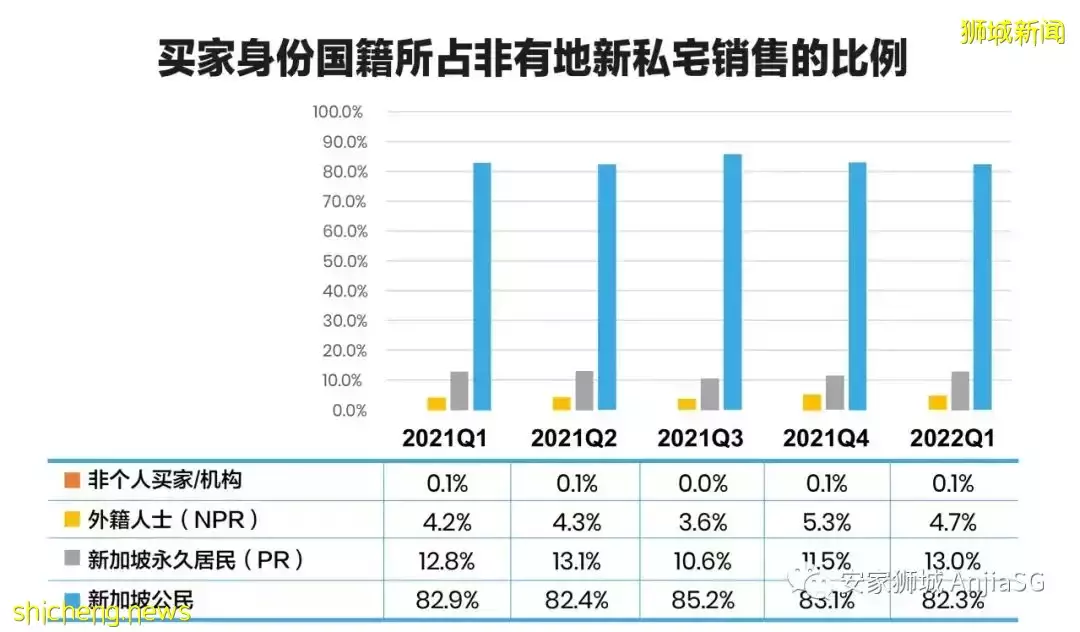 新加坡私人住宅市场报告(2022年第一季)