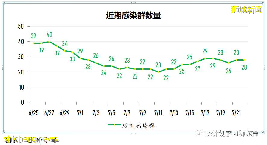 7月23日，新加坡疫情：新增133起，其中本土130起，輸入3起；又一學校出現確診病例