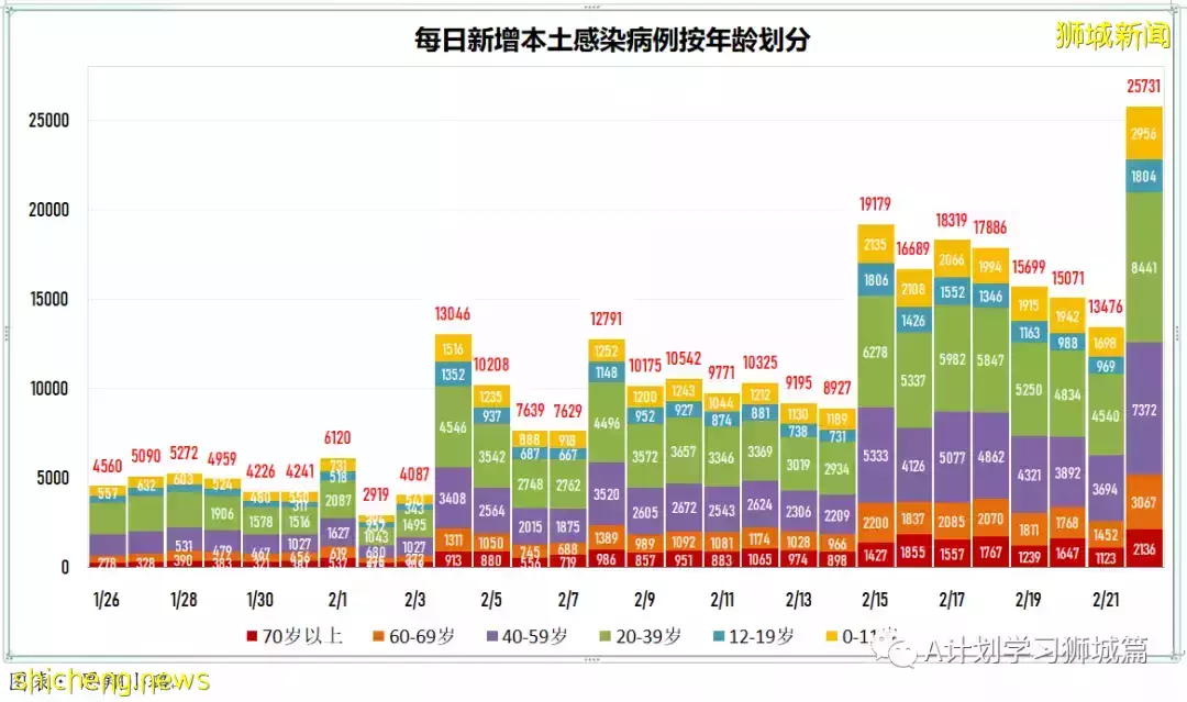 新增20312起，目前住院病患1587人；世衛表示奧密克戎BA.2致病程度不會更嚴重