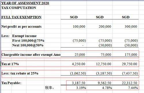 如何计算新加坡公司企业税减免