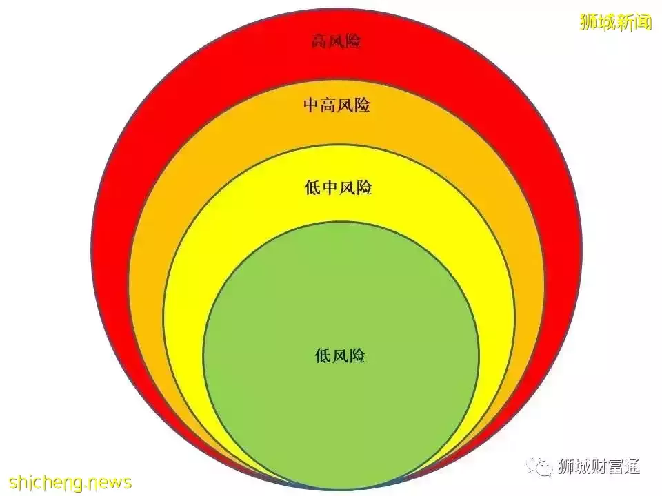 在新加坡，關于投資計劃你需要知道的事