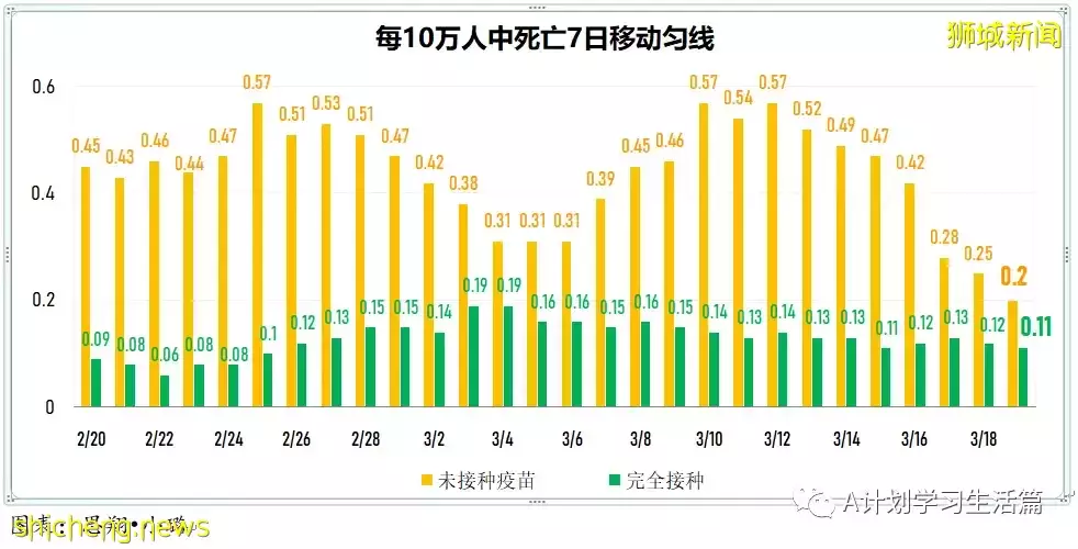 新增7859起，目前住院病患1065人；新加坡每日新增大幅下降回至四位數，ICU重症還有23人