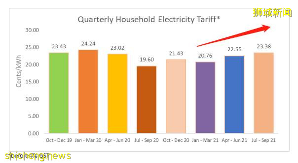10月，新加坡電費、物價都上漲了！財長確認：GST最快明年調高至9%