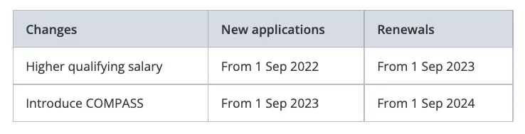 【移民資訊】新加坡史上最大的准證改革：EP申請將采用"評分制度"