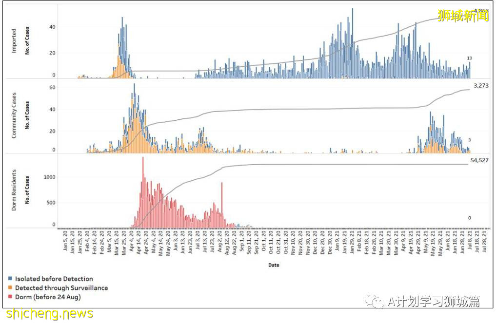 7月9日，新加坡疫情：新增10起，其中本土1起，輸入9起；新加坡疫苗接種總量超600萬劑