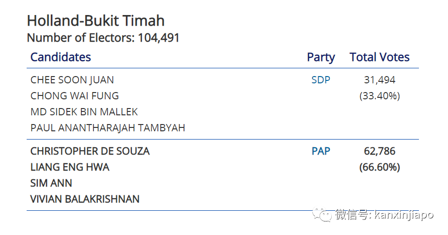 今增191，累计45613 | 新加坡人民行动党蝉联执政无悬念，得票率或在65%上下