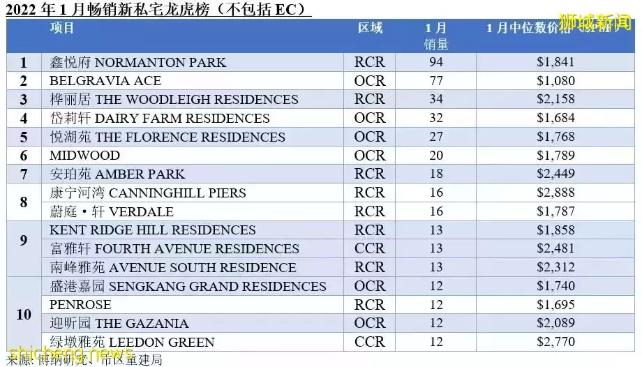 【銷售月報】新加坡房産市場前景樂觀！2022 年 1 月新私宅銷量達673 套