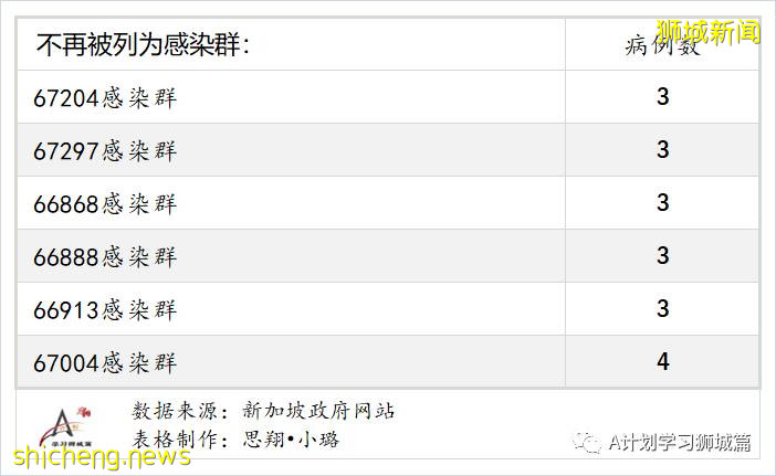 8月18日，新加坡疫情：新增53起，其中本土49起，輸入4起；又有兩所學校有學生確診