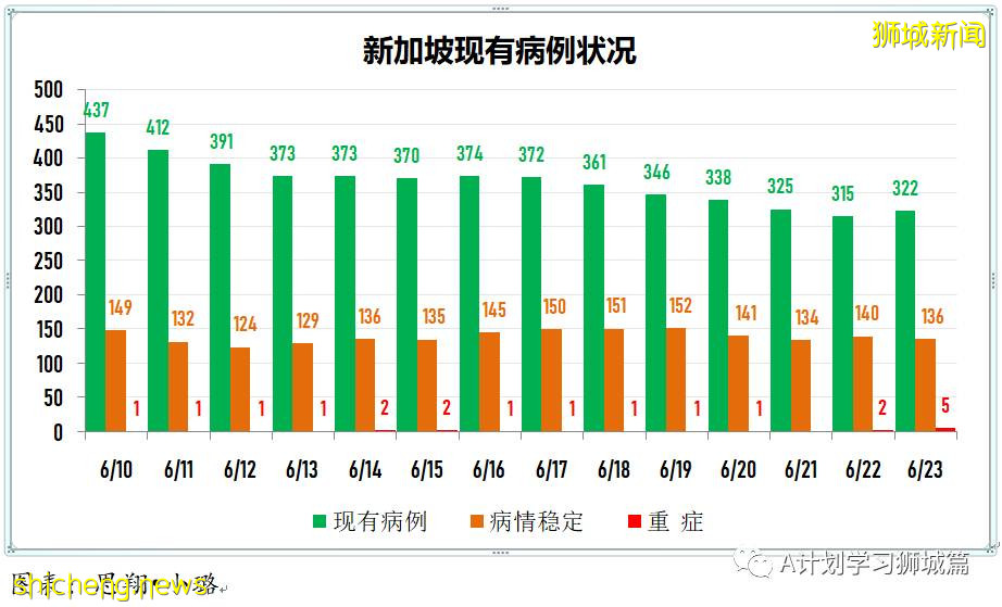 6月24日，新加坡疫情：新增23起，其中社區14起，輸入9起；新加坡24萬名學生已接種首劑冠病疫苗