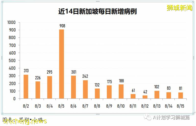 8月16日，新加坡疫情：新增86起，其中社區2起，輸入6起 ；新增出院472起