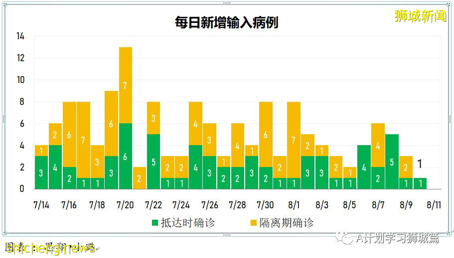 8月11日，新加坡疫情：新增63起，其中本土61起，輸入2起，又有四名學生確診感染冠病