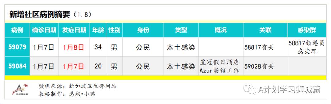 1月9日，新加坡疫情：新增29起，全是境外輸入病例