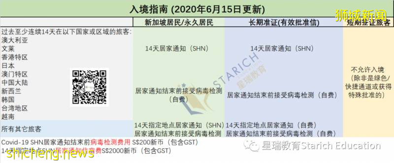 新加坡各類證件入境指南！隔離、檢測、新中快捷通道信息