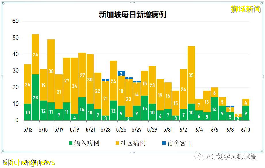 6月11日，新加坡疫情：新增9起，其中社區3起，輸入6起；12歲至39歲國人可開始預約打疫苗