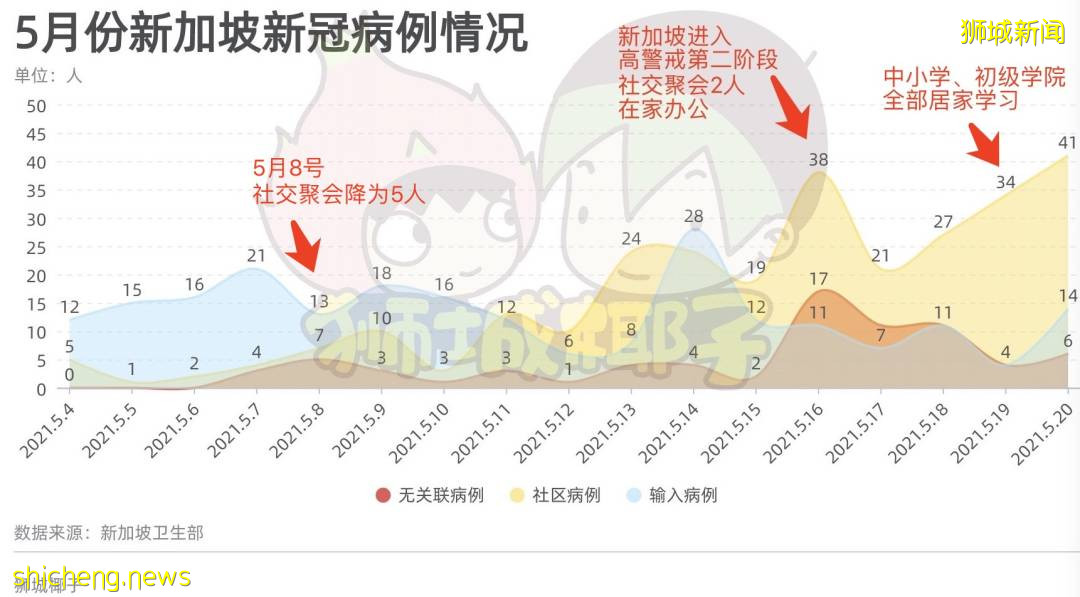 深度解析！新加坡5月社區病例暴增300多例，75例無源頭！最大漏洞竟是這裏