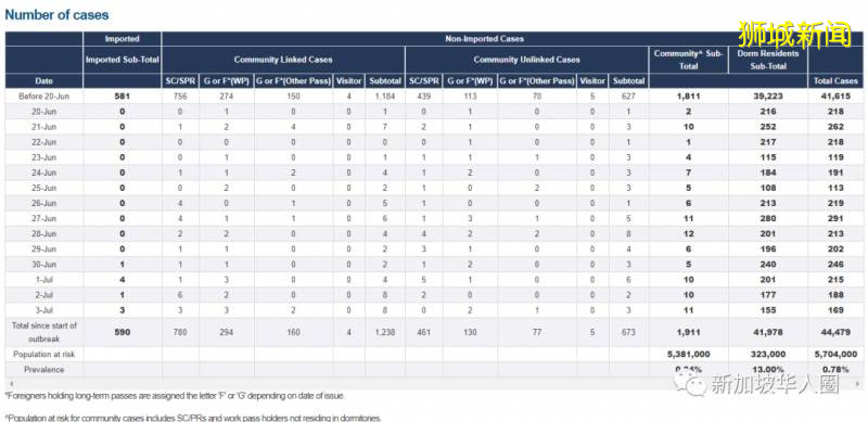 新增185例！新加坡又1起境外输入，病毒或已变异传染力增强3至9倍