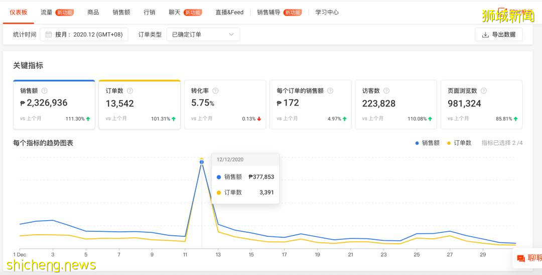 在新加坡減薪後,她靠跨境電商月入10萬