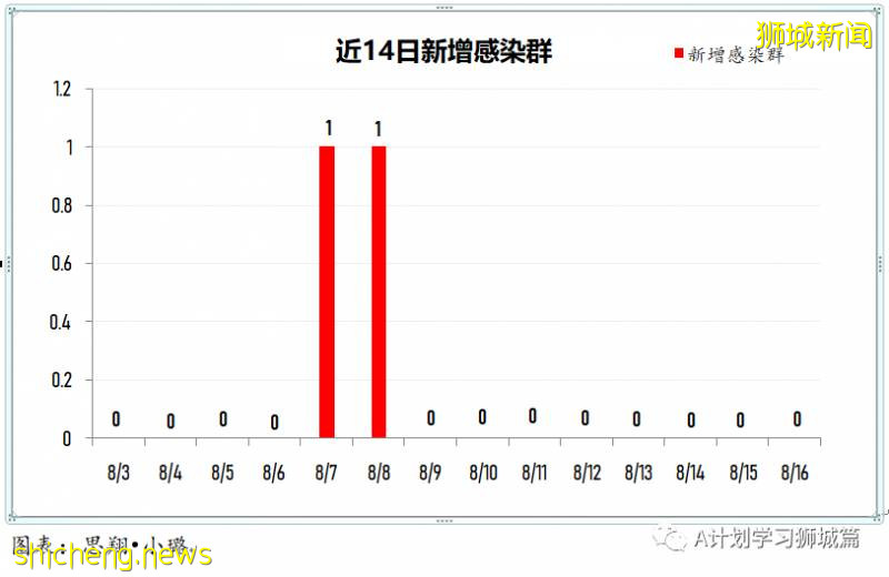 8月17日，新加坡疫情：新增91起，其中無社區病例，輸入6起 ；新增出院432起