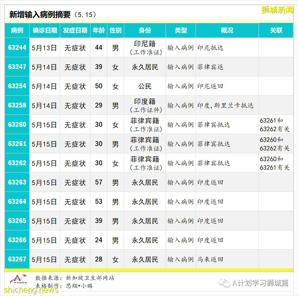 5月16日,新加坡疫情:新增49起,其中社區38起,輸入11起