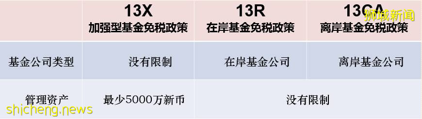 新加坡家族辦公室 13R/13X，簡單直接的移民方案，流程詳解