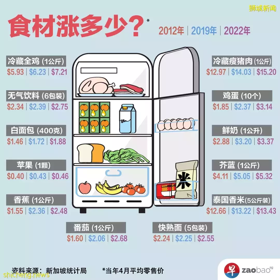 一張50元在新加坡能買什麽？物價上漲，民衆怎麽說