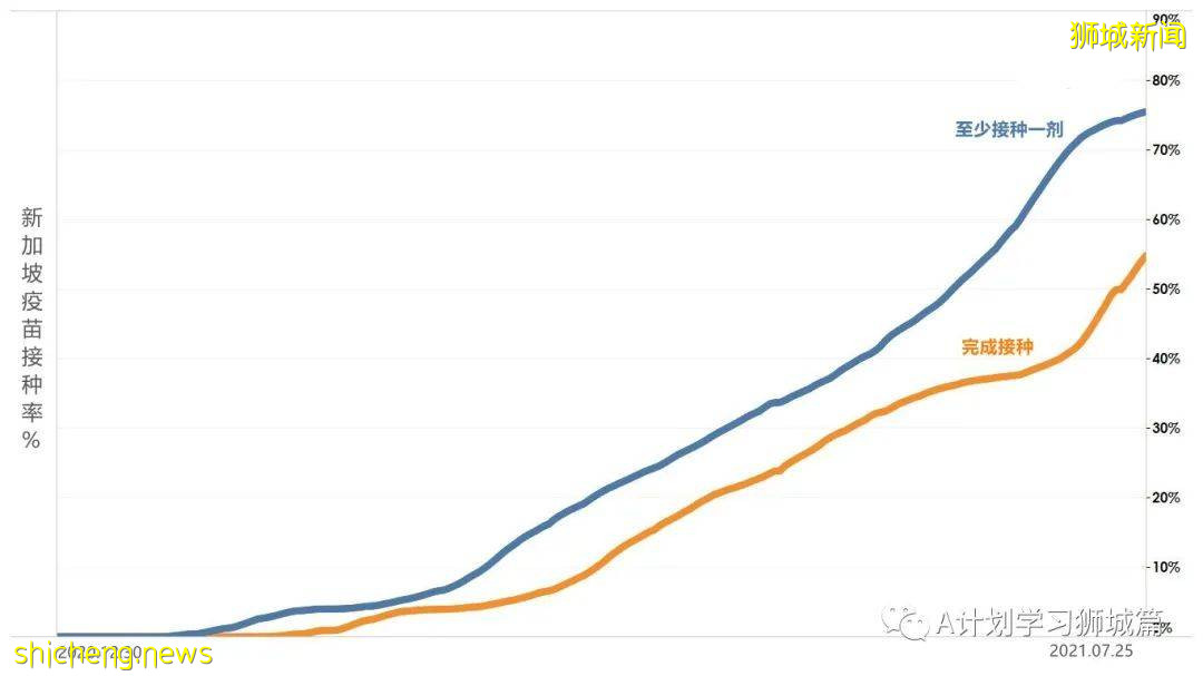 7月27日，新加坡疫情：新增139起，其中本土136起，輸入3起；再五所學校出現確診病例