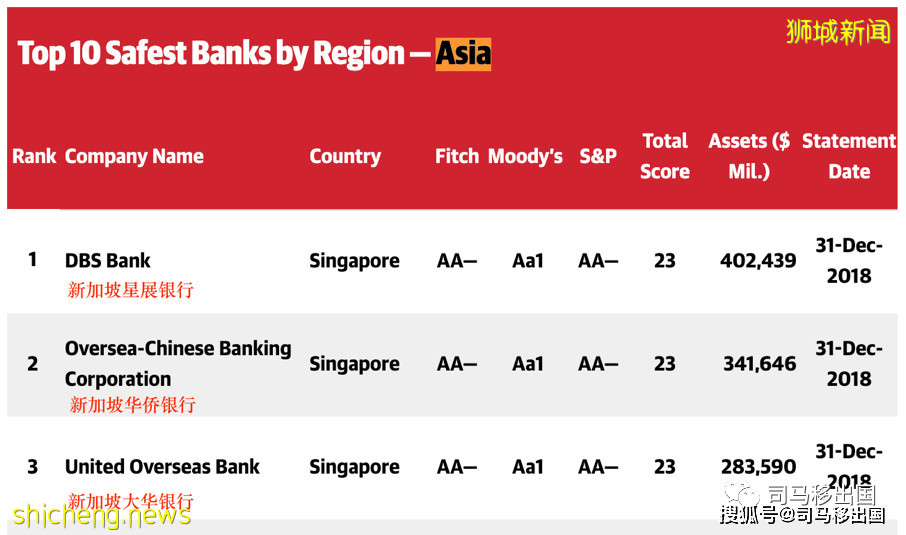 新加坡銀行開戶詳解之大華銀行!