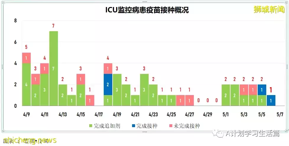 新增3162起,住院病患340人,ICU重症保持5人;美國報告109起不明病因兒童肝炎病例