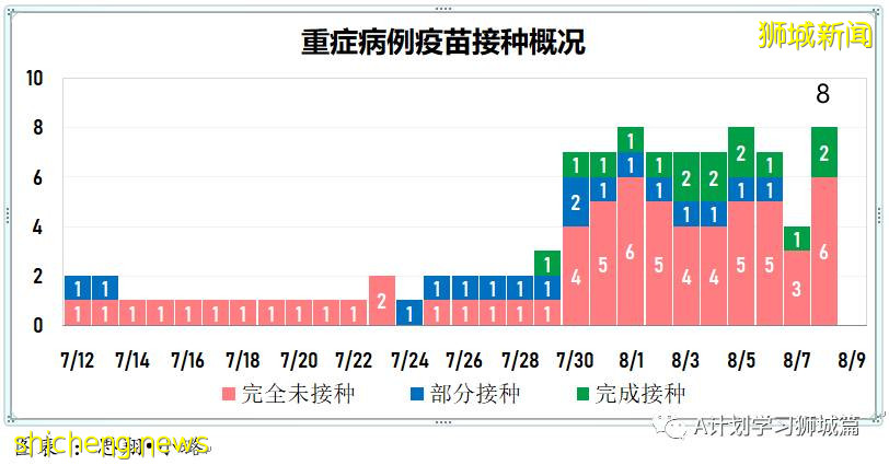 8月9日，新加坡疫情：新增72起，其中本土69起