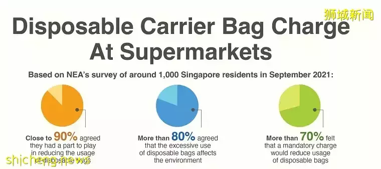 在新生活 新加坡購物袋將要收費