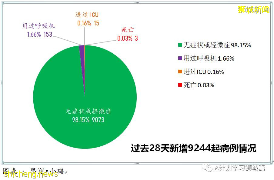 9月18日，新加坡新增109起，其中本土104起，輸入5起；一名未接種疫苗90歲年長者逝世