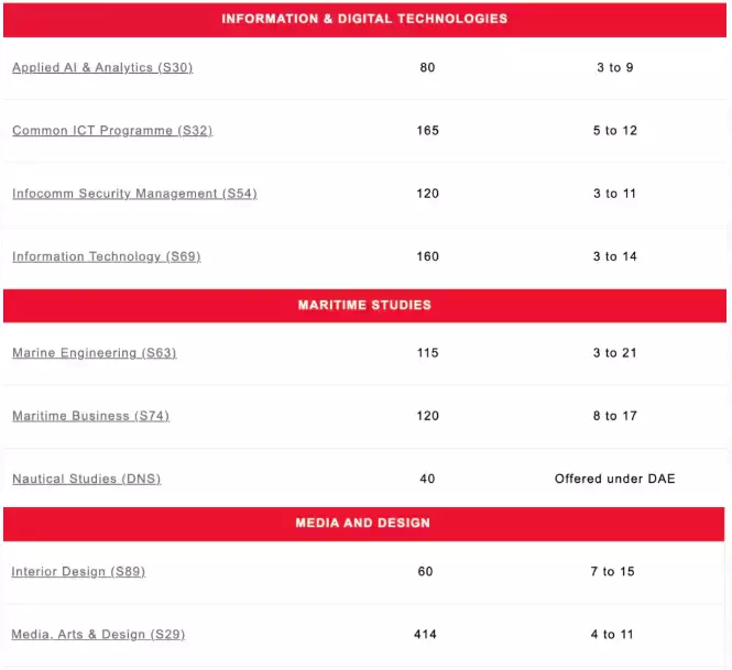 新加坡5所理工學院2022年錄取分數參考