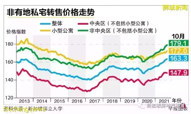 10月非有地私宅转售价上扬0.5％ 连续12个月上涨