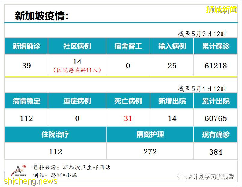 5月2日，新加坡疫情：新增39起，其中社區14起，輸入25起；1500名育德中學師生及外部供應商今天返校檢測冠病