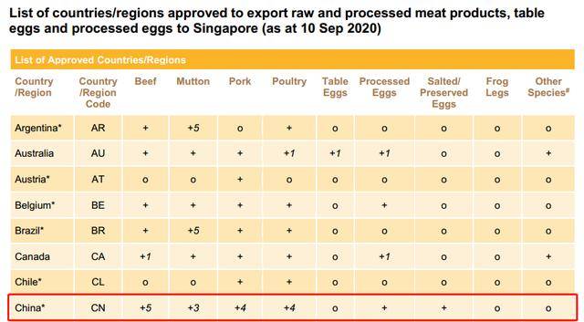 一篇讓你讀懂新加坡對境外肉類、禽蛋生産企業注冊要求