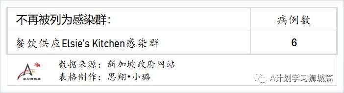 9月5日，新加坡疫情：新增191起，其中本土186起，輸入5起；養正小學兩名學生確診