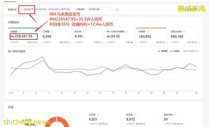在新加坡減薪後,她靠跨境電商月入10萬