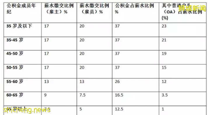一文了解新加坡公積金制度