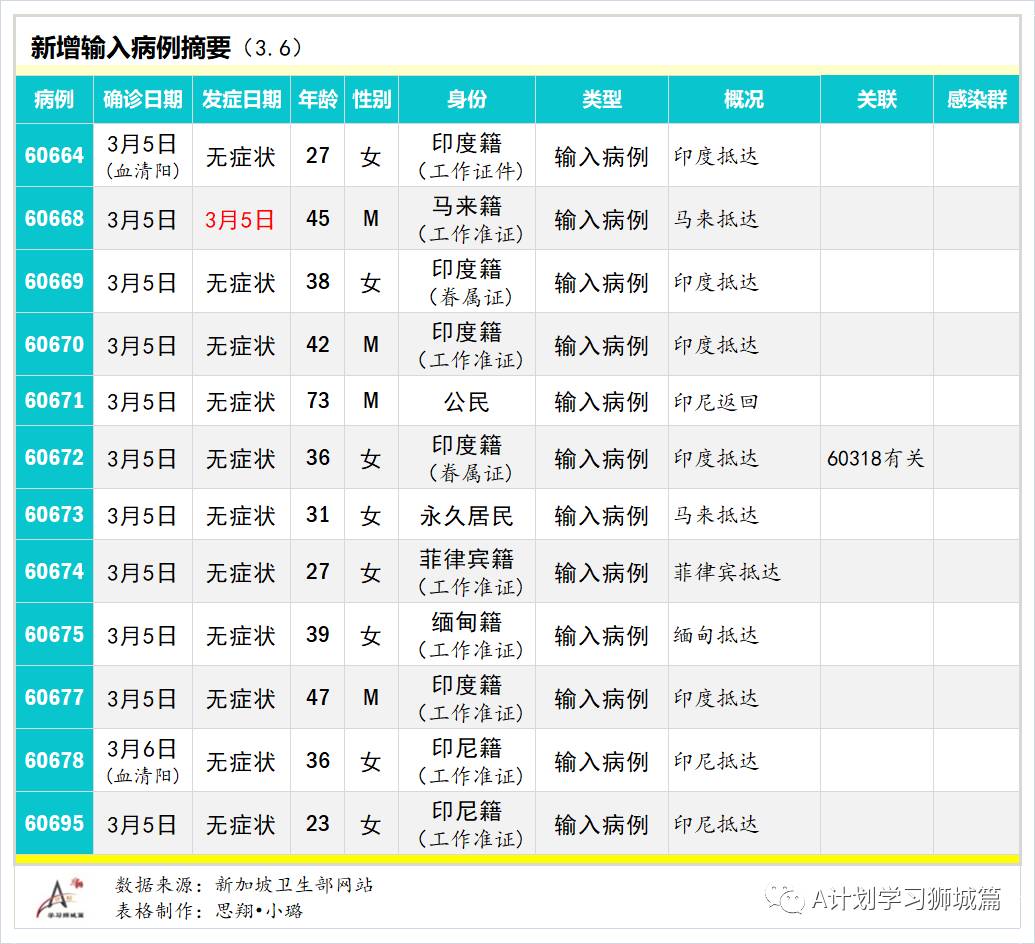 3月7日，新加坡疫情：新增13起，全是境外輸入病例