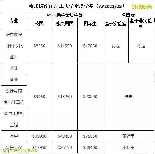 新加坡 “國立大學、南洋理工大學” 等六所公立大學學費，出爐啦
