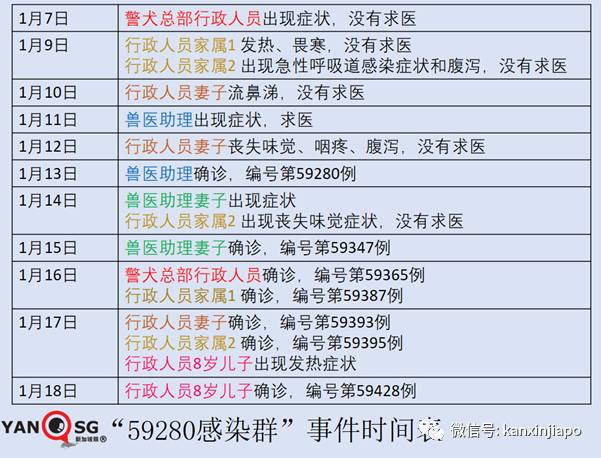 新增食品厂感染群,3位中国籍客工确诊