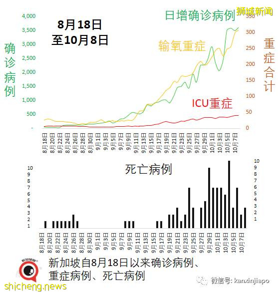 急诊部自检阳性者增8倍;新加坡国家传染病中心主任:须借助追加剂维持免疫力