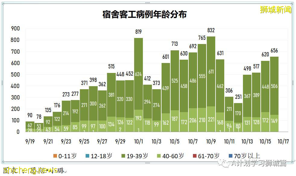 10月17日，新加坡新增3058起，其中社區2454起，宿舍客工601起，輸入3起；九人因冠病並發症逝世